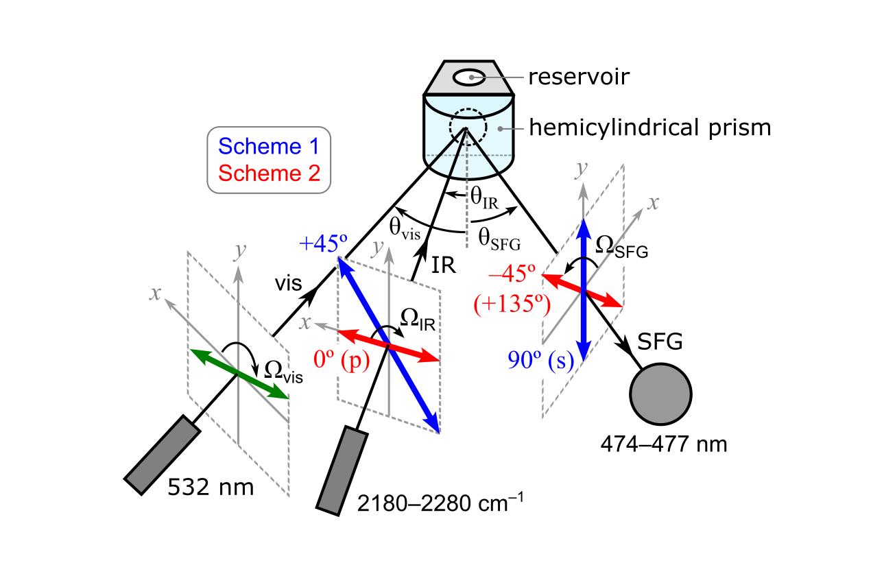 Novel technique to analyze buried molecular interfaces